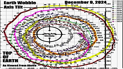 image the Chandler's Wobble, updated to December 9th, 2024