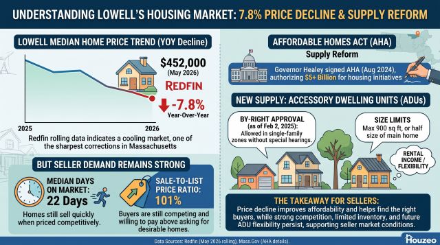How Lowell’s 7.8% Decline in Home Prices Supports Sellers